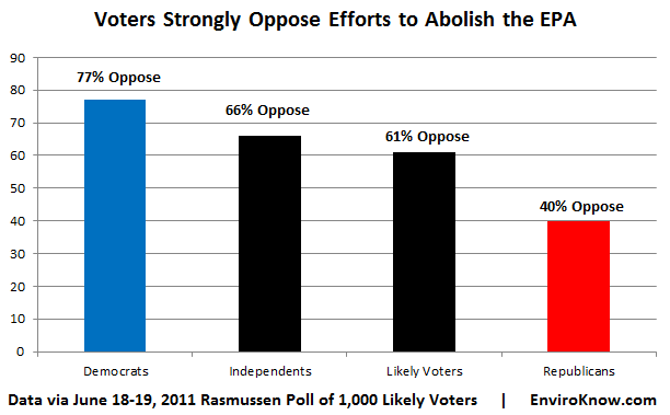 voters_oppose_abolishing_EPA1